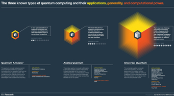 The 3 types of quantum computing applications and their uses. As shown in this chart